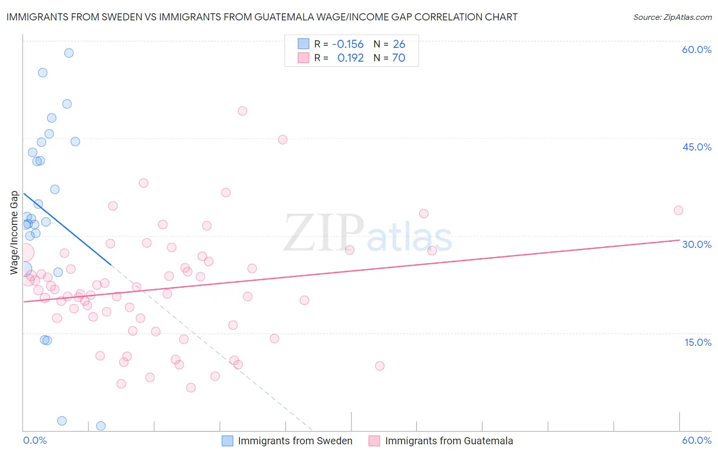 Immigrants from Sweden vs Immigrants from Guatemala Wage/Income Gap