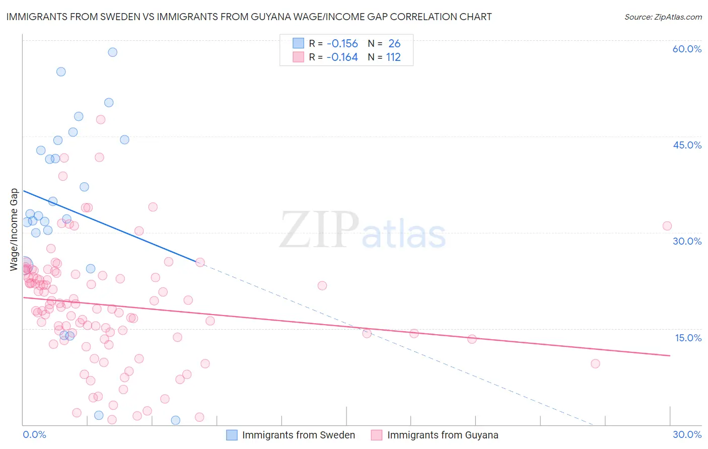 Immigrants from Sweden vs Immigrants from Guyana Wage/Income Gap