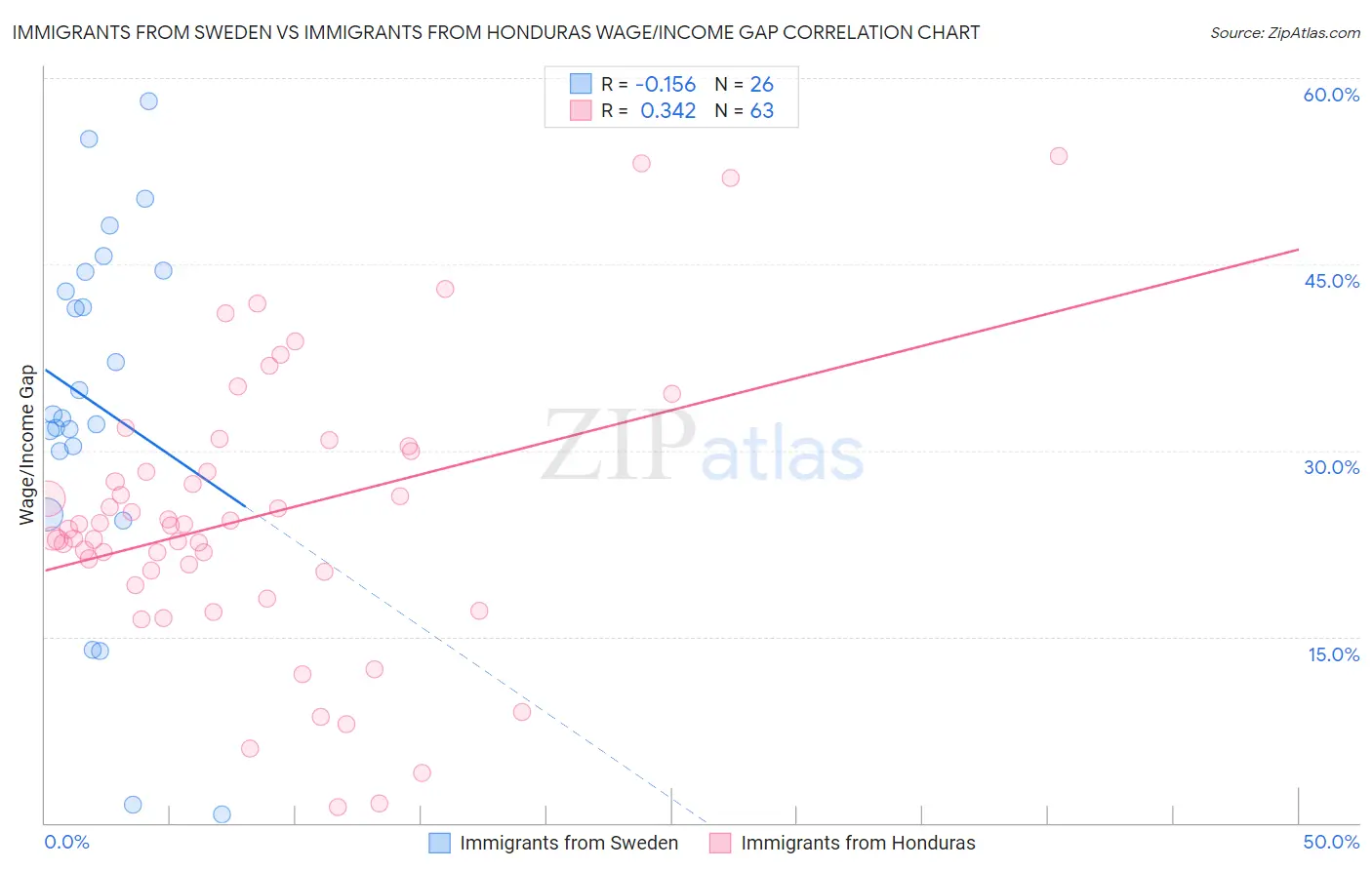 Immigrants from Sweden vs Immigrants from Honduras Wage/Income Gap