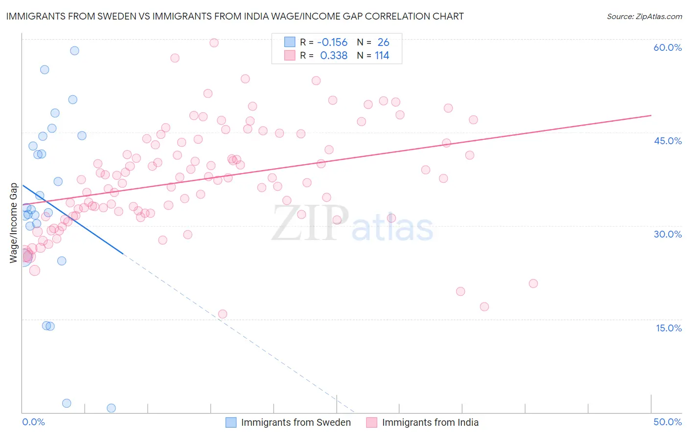 Immigrants from Sweden vs Immigrants from India Wage/Income Gap
