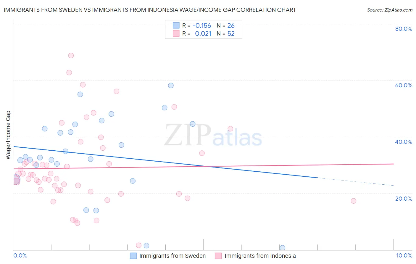 Immigrants from Sweden vs Immigrants from Indonesia Wage/Income Gap