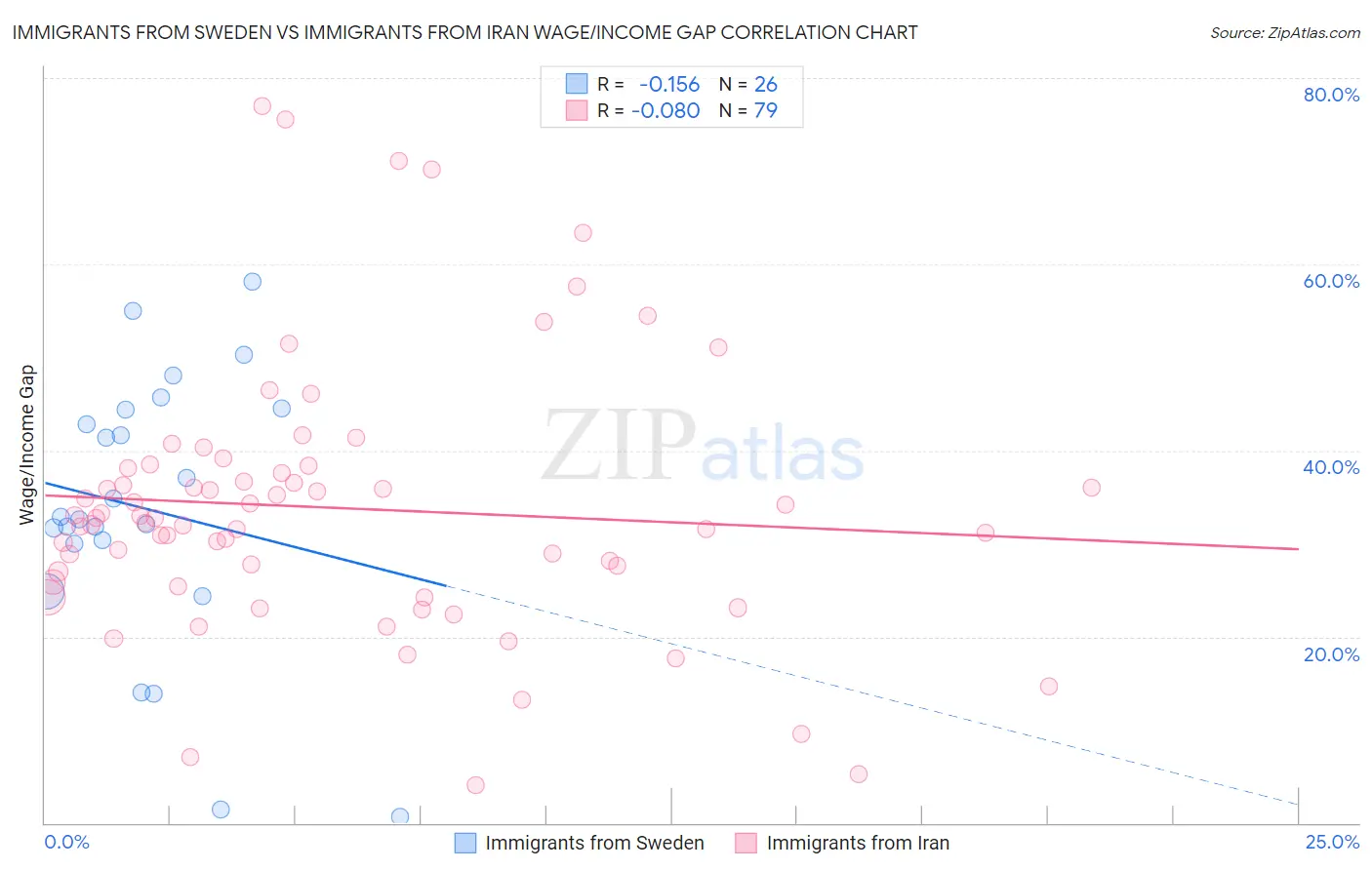 Immigrants from Sweden vs Immigrants from Iran Wage/Income Gap