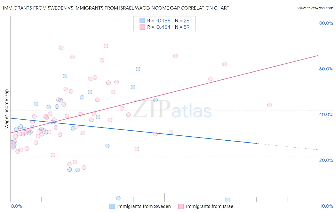 Immigrants from Sweden vs Immigrants from Israel Wage/Income Gap