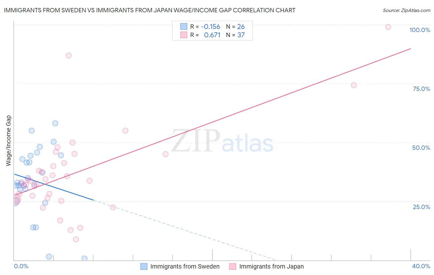 Immigrants from Sweden vs Immigrants from Japan Wage/Income Gap