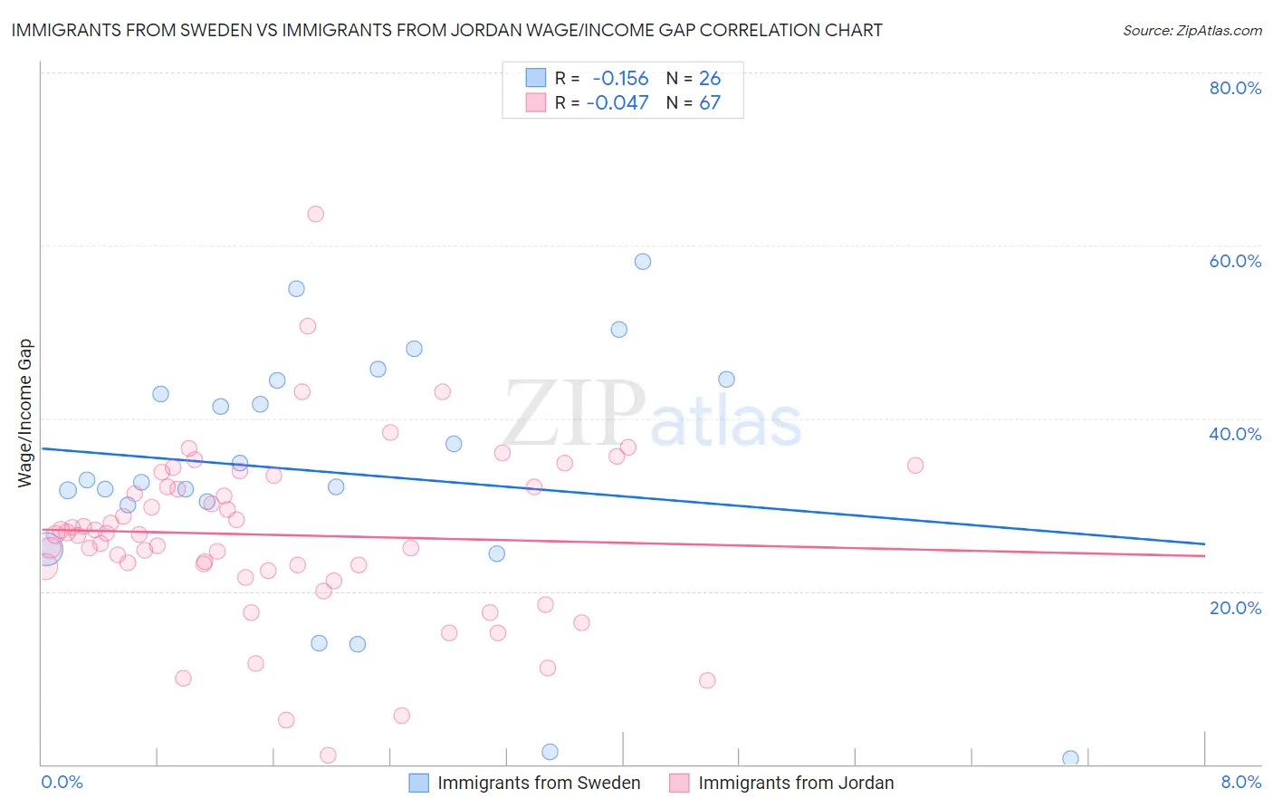Immigrants from Sweden vs Immigrants from Jordan Wage/Income Gap