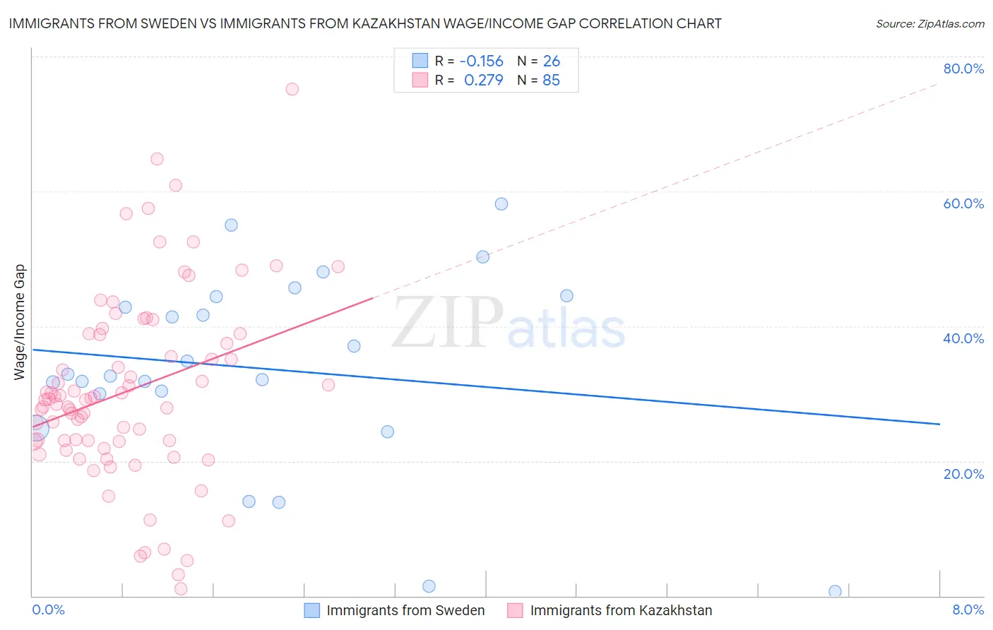 Immigrants from Sweden vs Immigrants from Kazakhstan Wage/Income Gap