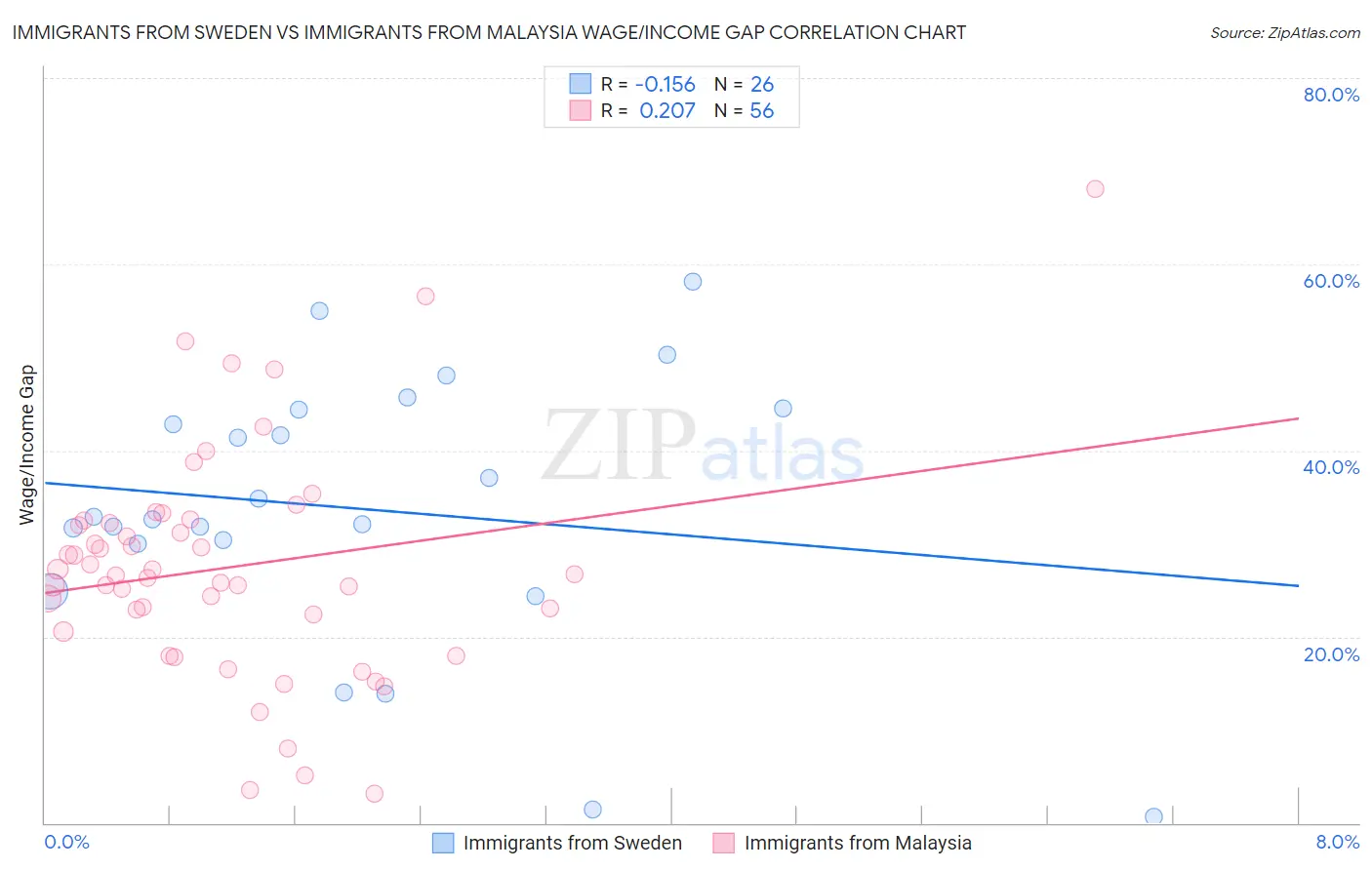 Immigrants from Sweden vs Immigrants from Malaysia Wage/Income Gap