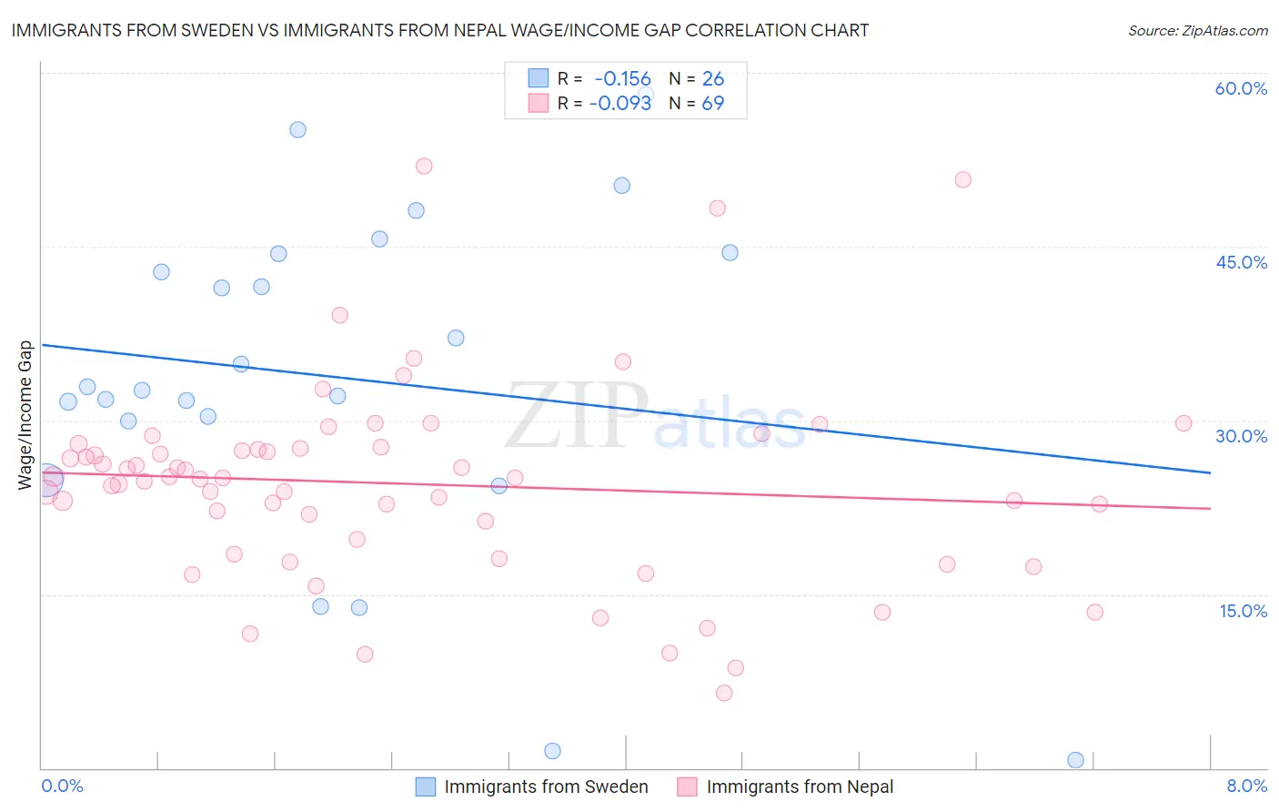 Immigrants from Sweden vs Immigrants from Nepal Wage/Income Gap