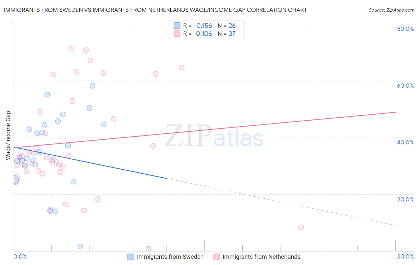 Immigrants from Sweden vs Immigrants from Netherlands Wage/Income Gap