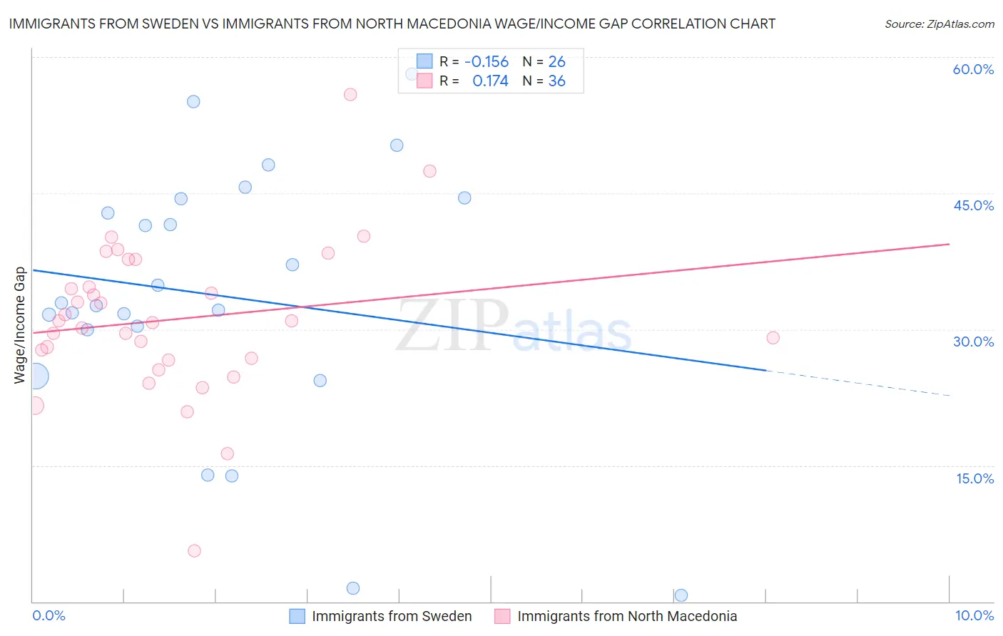 Immigrants from Sweden vs Immigrants from North Macedonia Wage/Income Gap