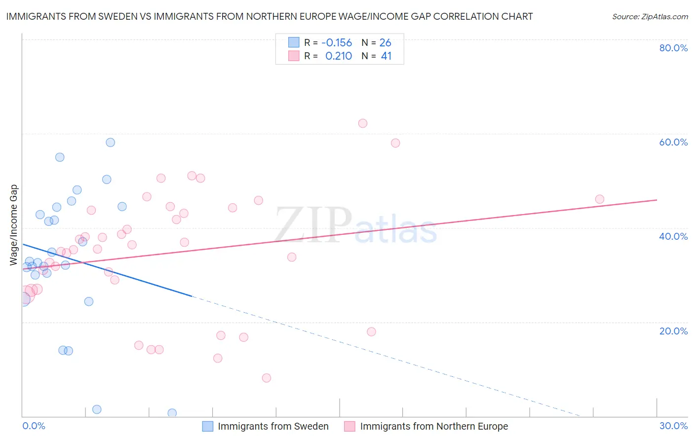 Immigrants from Sweden vs Immigrants from Northern Europe Wage/Income Gap