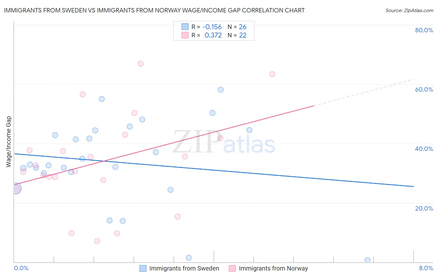 Immigrants from Sweden vs Immigrants from Norway Wage/Income Gap