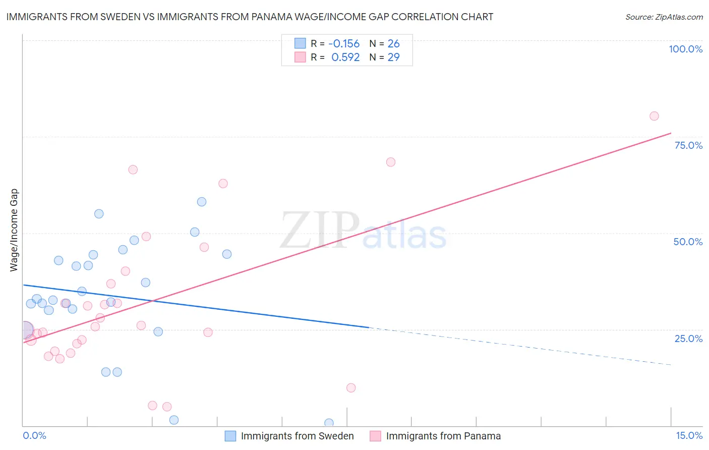 Immigrants from Sweden vs Immigrants from Panama Wage/Income Gap