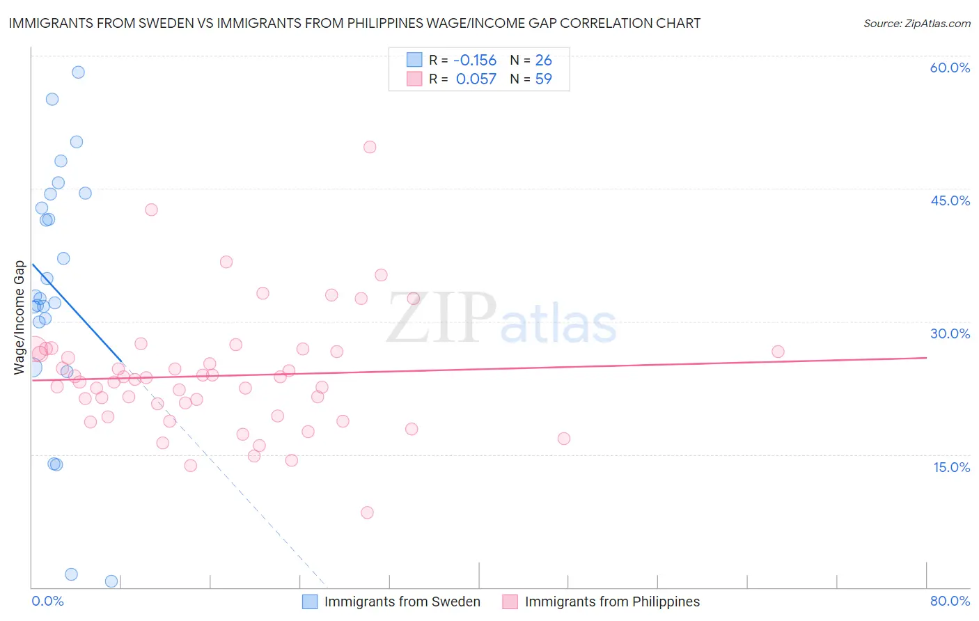 Immigrants from Sweden vs Immigrants from Philippines Wage/Income Gap