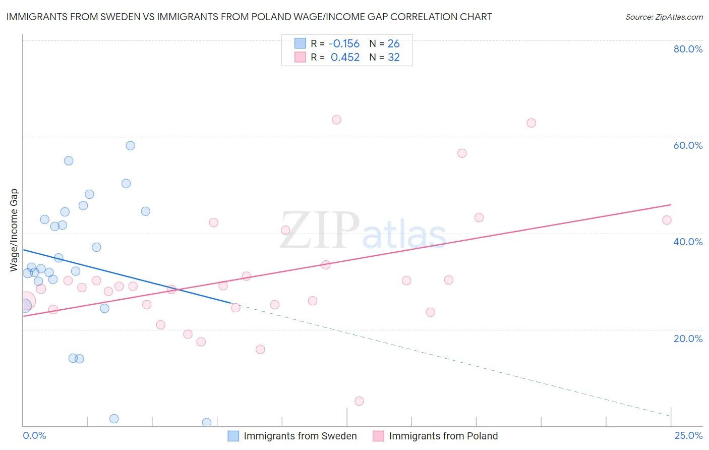 Immigrants from Sweden vs Immigrants from Poland Wage/Income Gap
