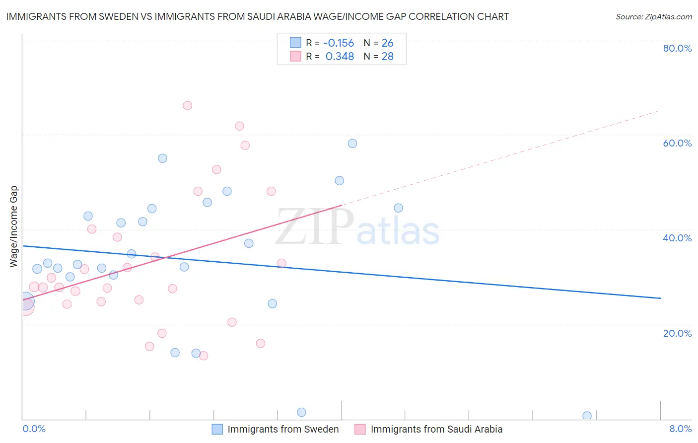 Immigrants from Sweden vs Immigrants from Saudi Arabia Wage/Income Gap