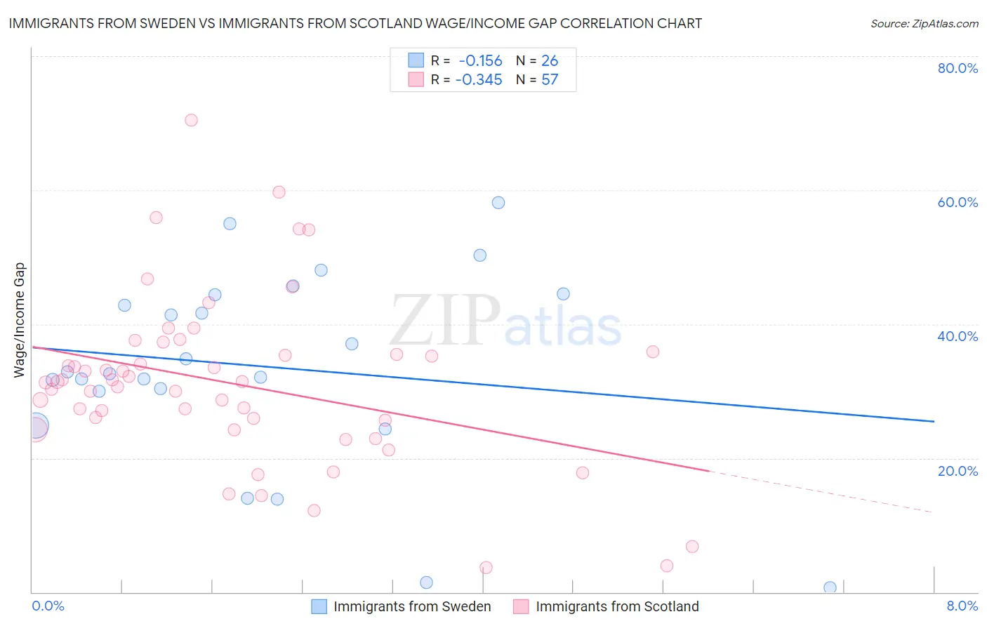 Immigrants from Sweden vs Immigrants from Scotland Wage/Income Gap
