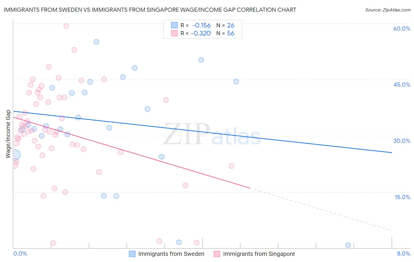 Immigrants from Sweden vs Immigrants from Singapore Wage/Income Gap