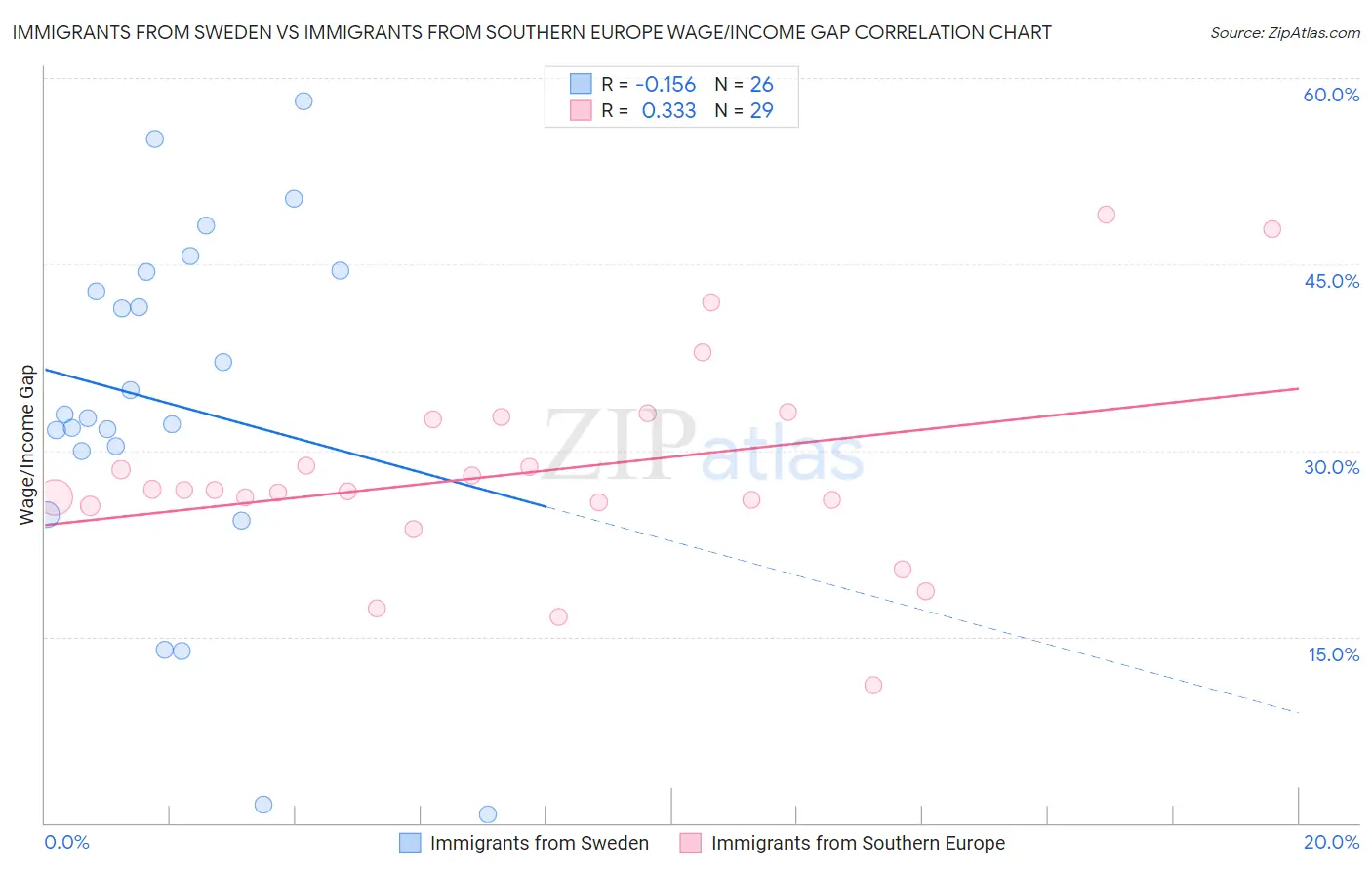 Immigrants from Sweden vs Immigrants from Southern Europe Wage/Income Gap