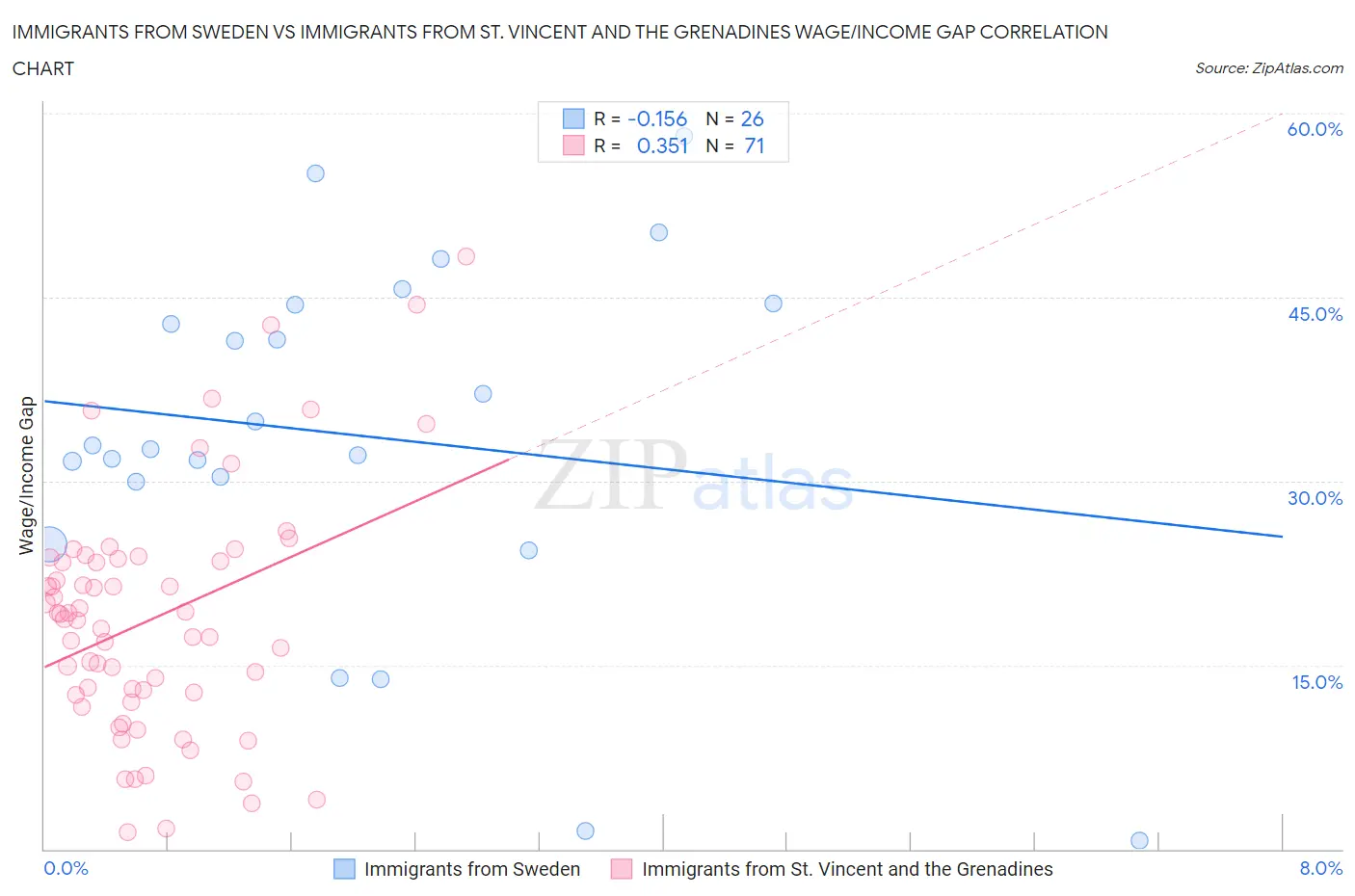 Immigrants from Sweden vs Immigrants from St. Vincent and the Grenadines Wage/Income Gap
