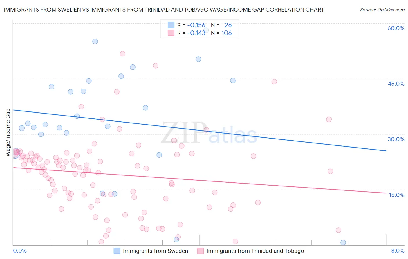Immigrants from Sweden vs Immigrants from Trinidad and Tobago Wage/Income Gap