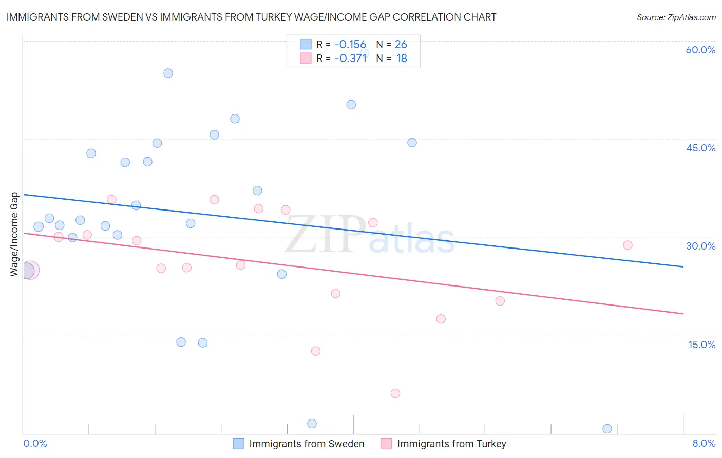 Immigrants from Sweden vs Immigrants from Turkey Wage/Income Gap