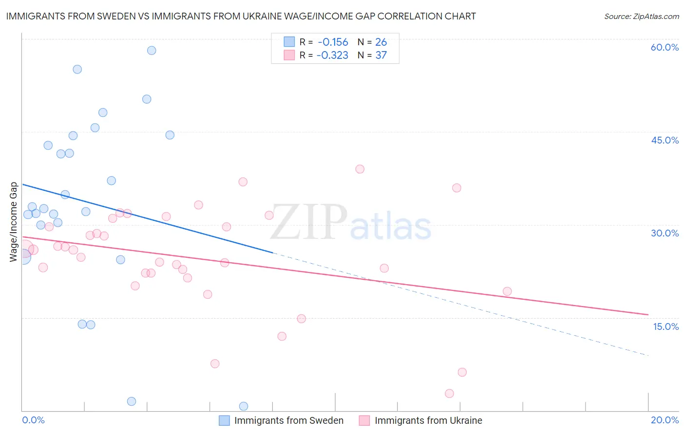 Immigrants from Sweden vs Immigrants from Ukraine Wage/Income Gap