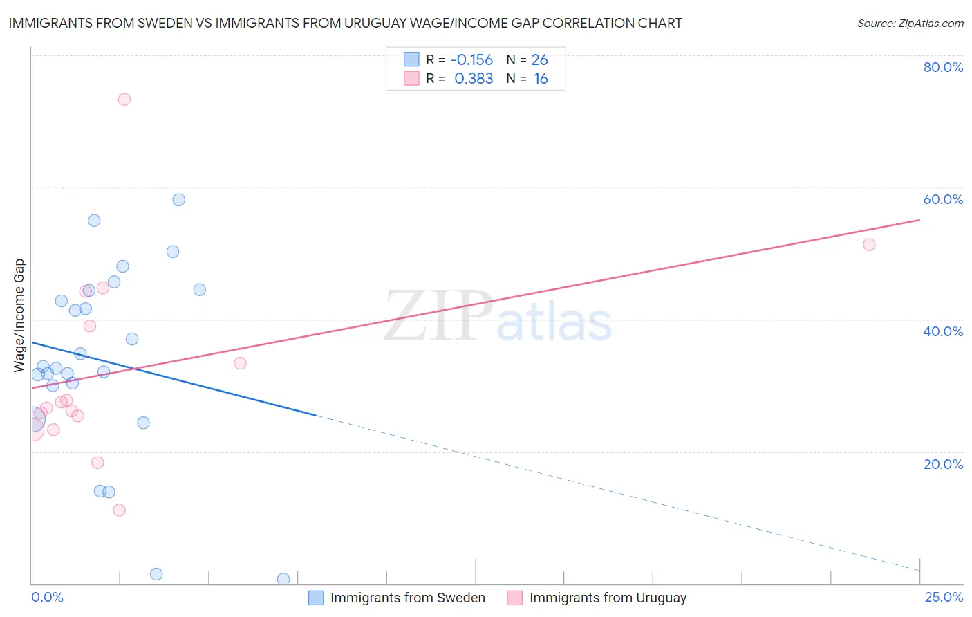 Immigrants from Sweden vs Immigrants from Uruguay Wage/Income Gap