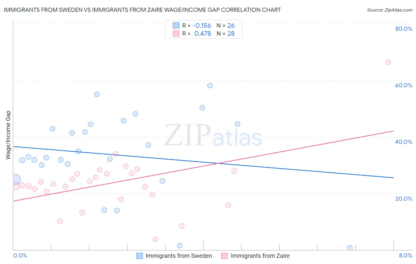 Immigrants from Sweden vs Immigrants from Zaire Wage/Income Gap