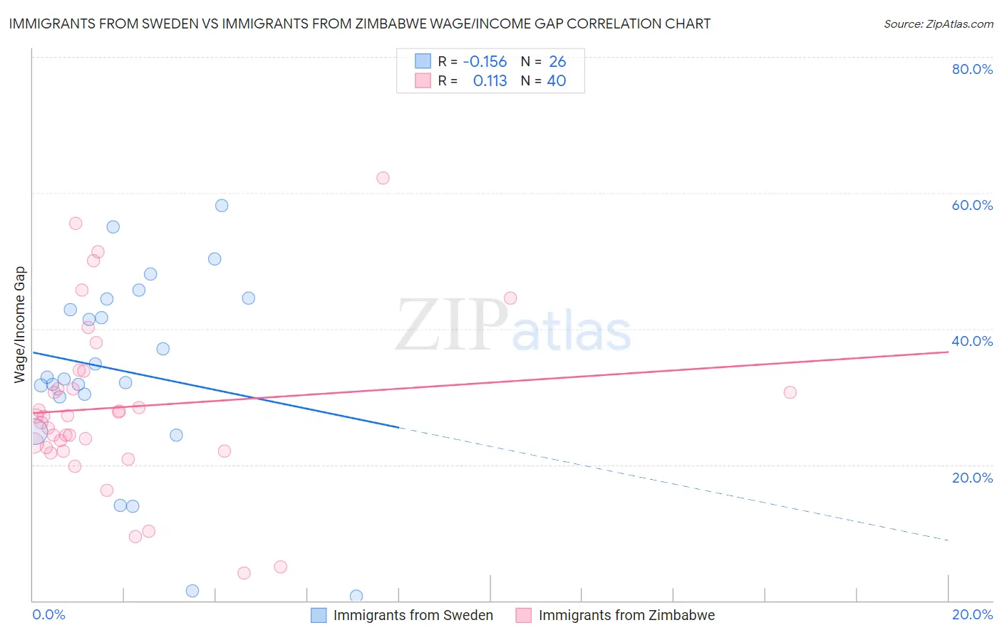 Immigrants from Sweden vs Immigrants from Zimbabwe Wage/Income Gap