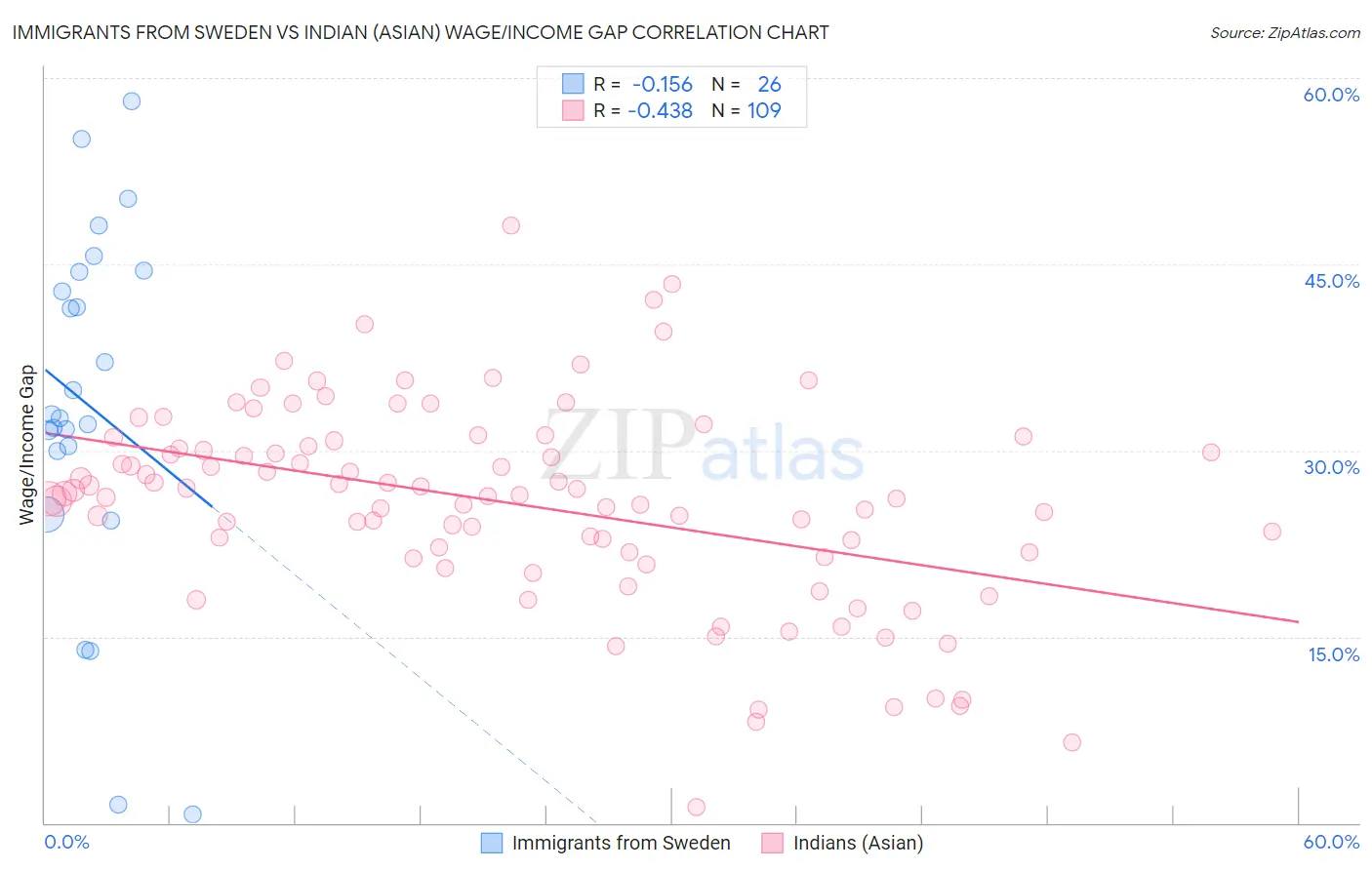 Immigrants from Sweden vs Indian (Asian) Wage/Income Gap