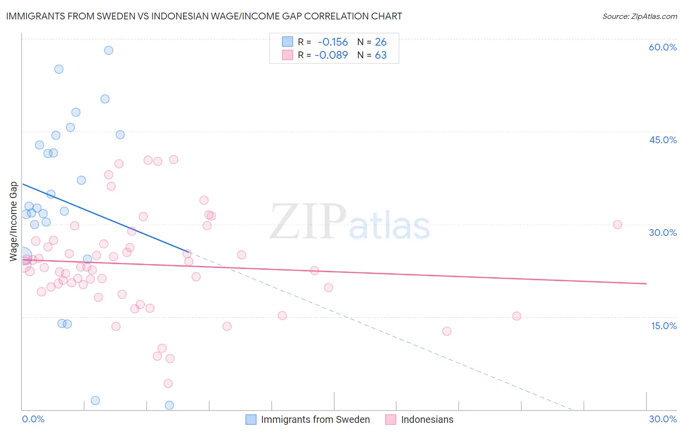 Immigrants from Sweden vs Indonesian Wage/Income Gap