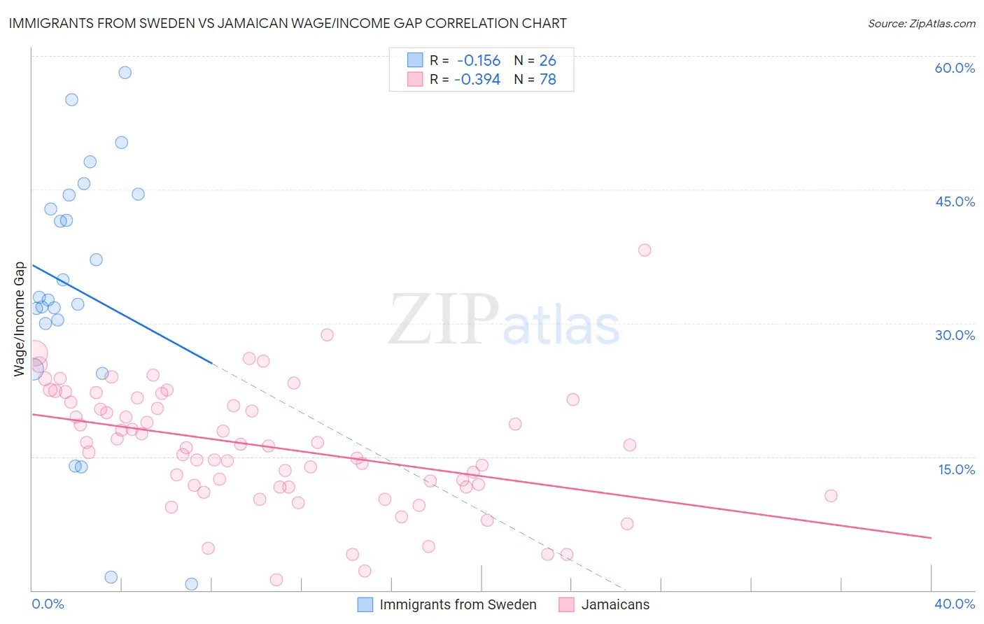Immigrants from Sweden vs Jamaican Wage/Income Gap