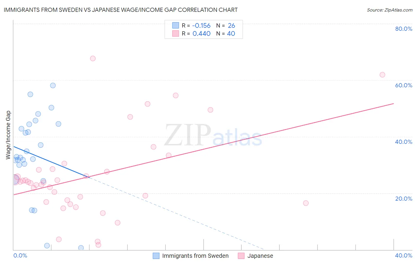 Immigrants from Sweden vs Japanese Wage/Income Gap