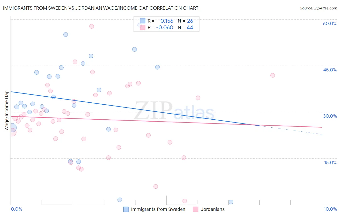 Immigrants from Sweden vs Jordanian Wage/Income Gap