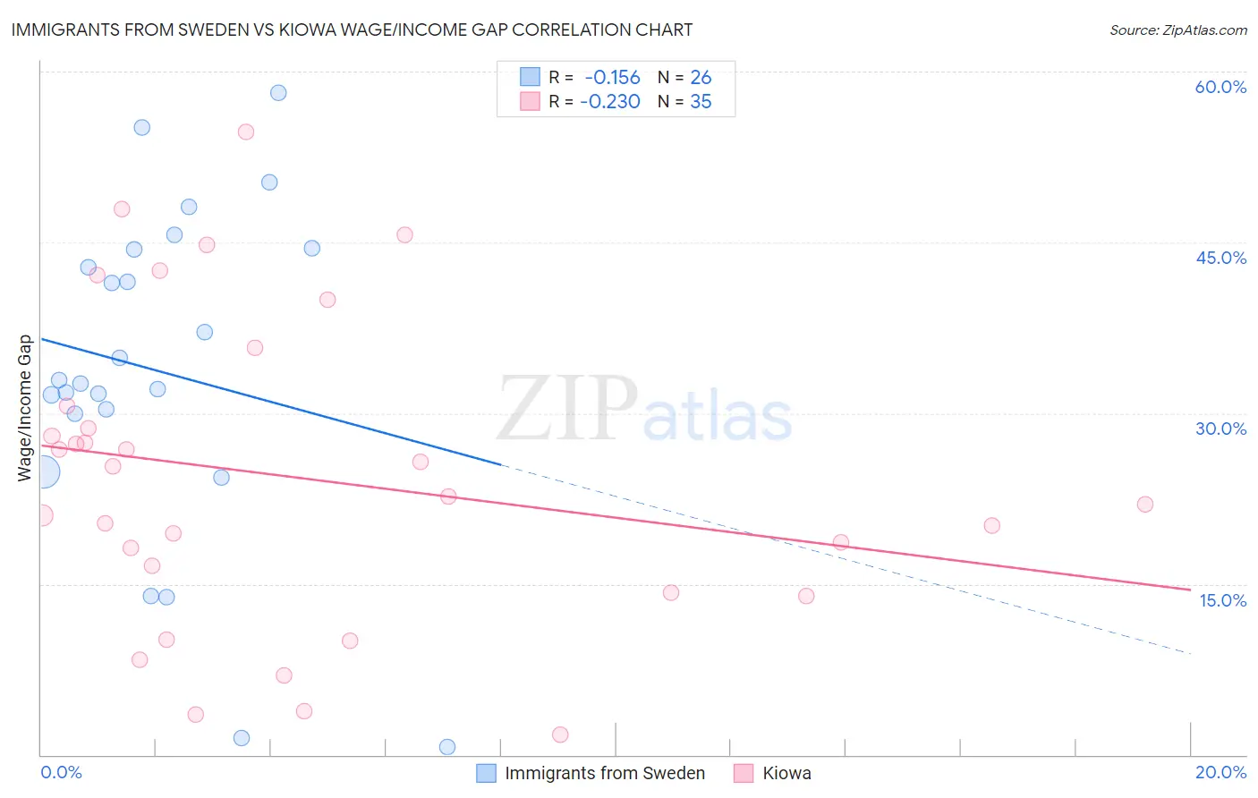 Immigrants from Sweden vs Kiowa Wage/Income Gap