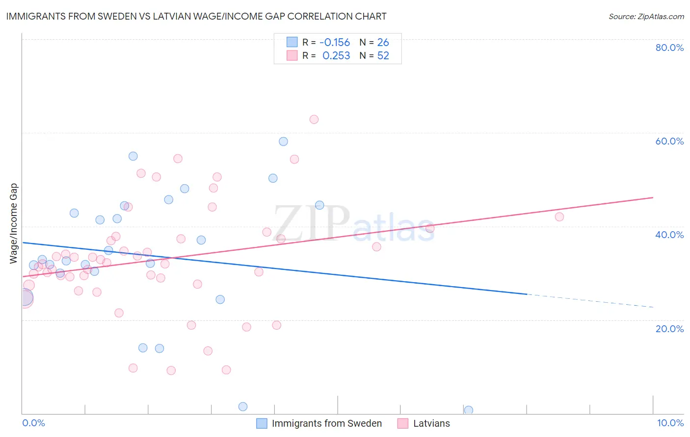 Immigrants from Sweden vs Latvian Wage/Income Gap