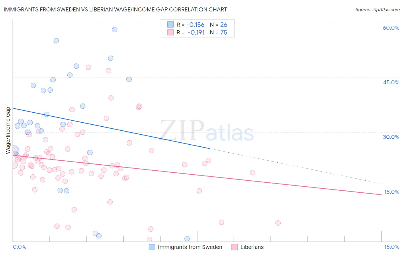 Immigrants from Sweden vs Liberian Wage/Income Gap