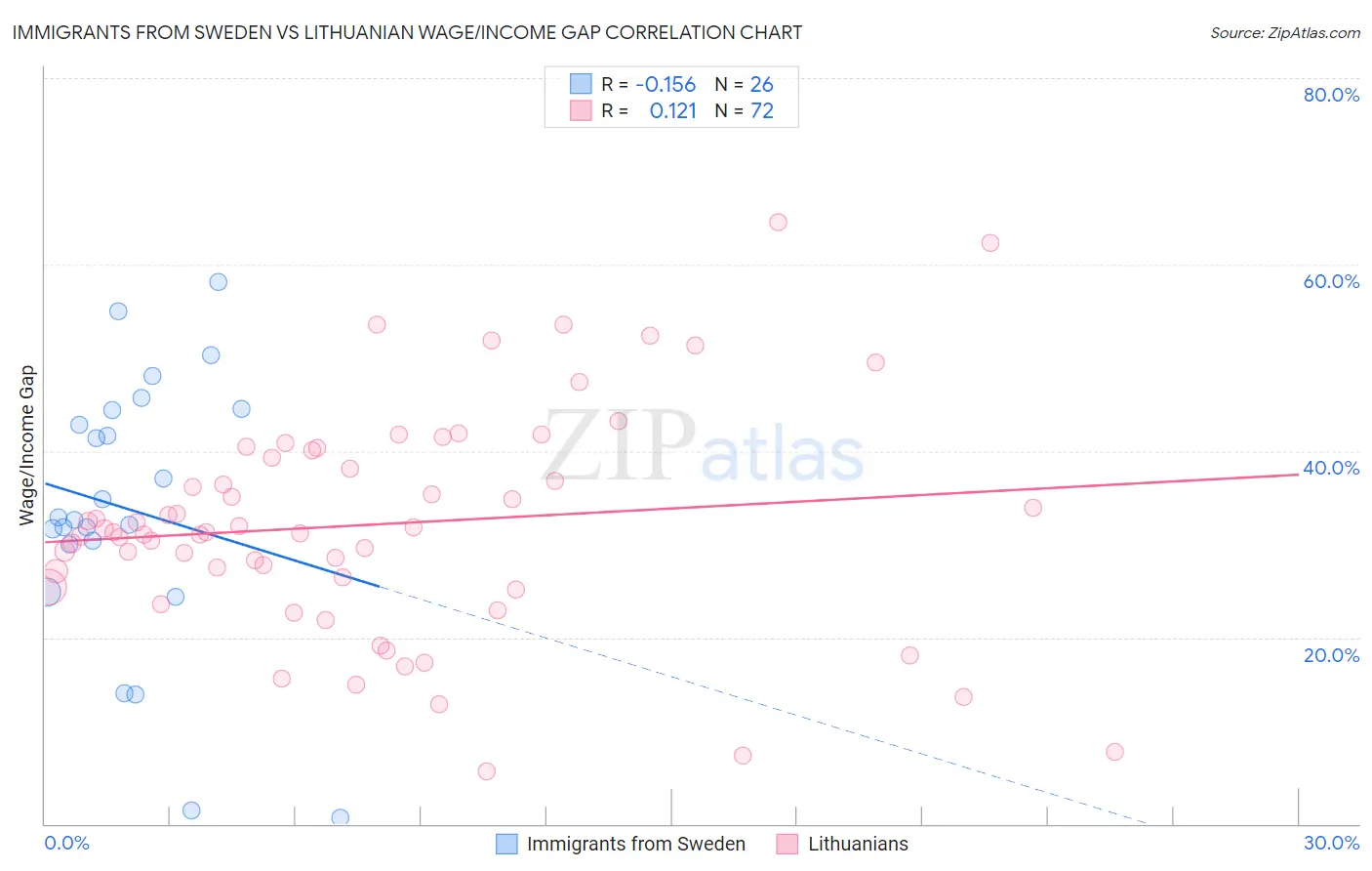 Immigrants from Sweden vs Lithuanian Wage/Income Gap