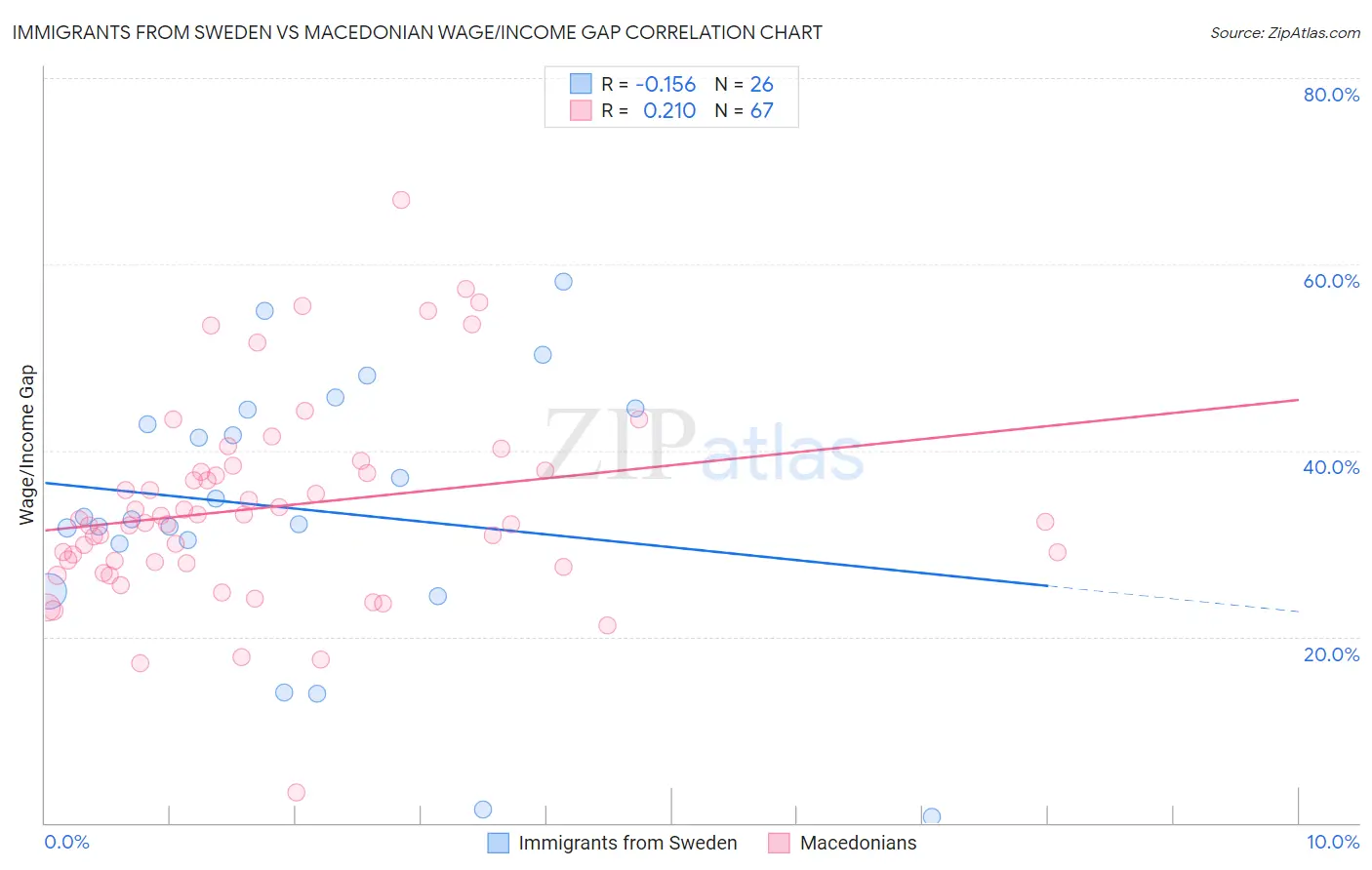 Immigrants from Sweden vs Macedonian Wage/Income Gap