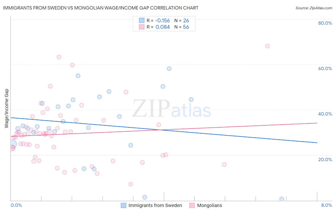 Immigrants from Sweden vs Mongolian Wage/Income Gap