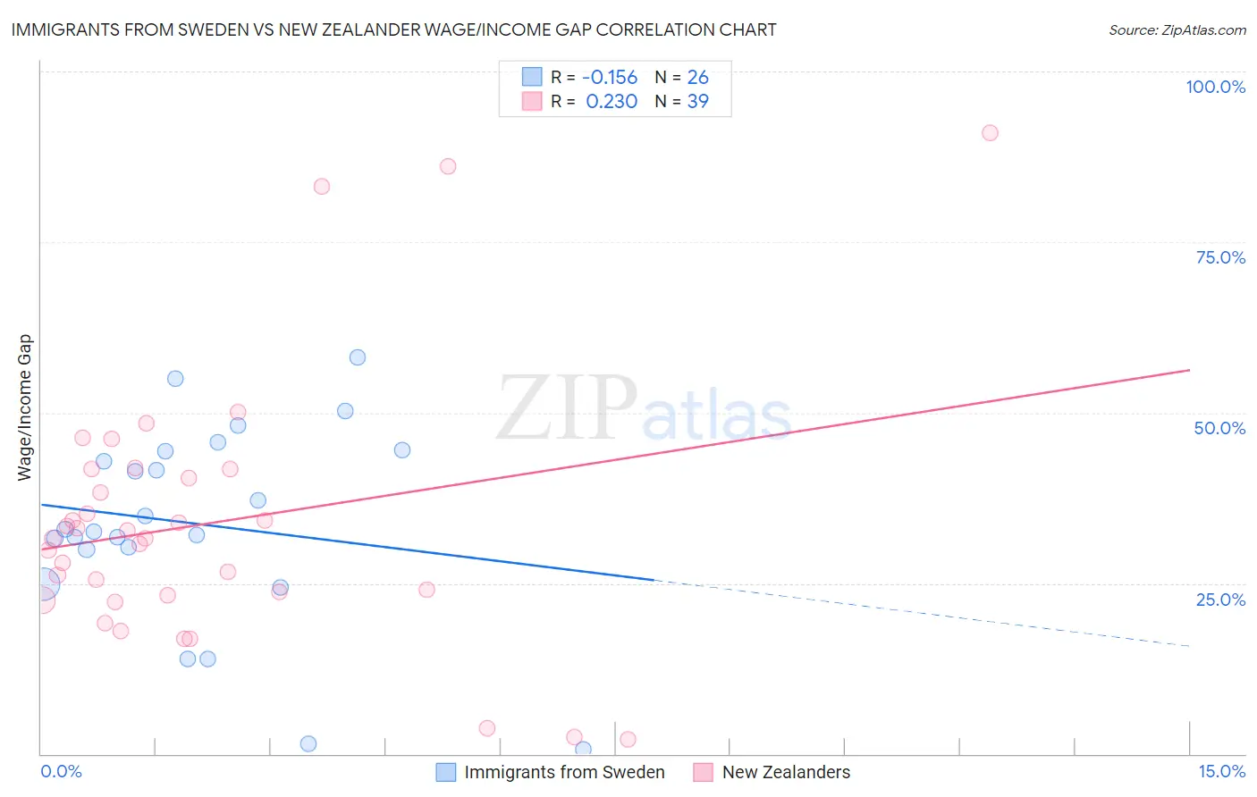 Immigrants from Sweden vs New Zealander Wage/Income Gap