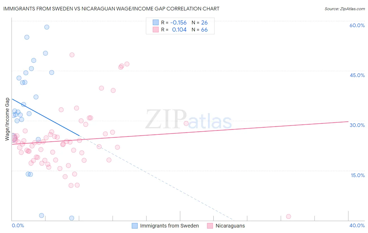 Immigrants from Sweden vs Nicaraguan Wage/Income Gap