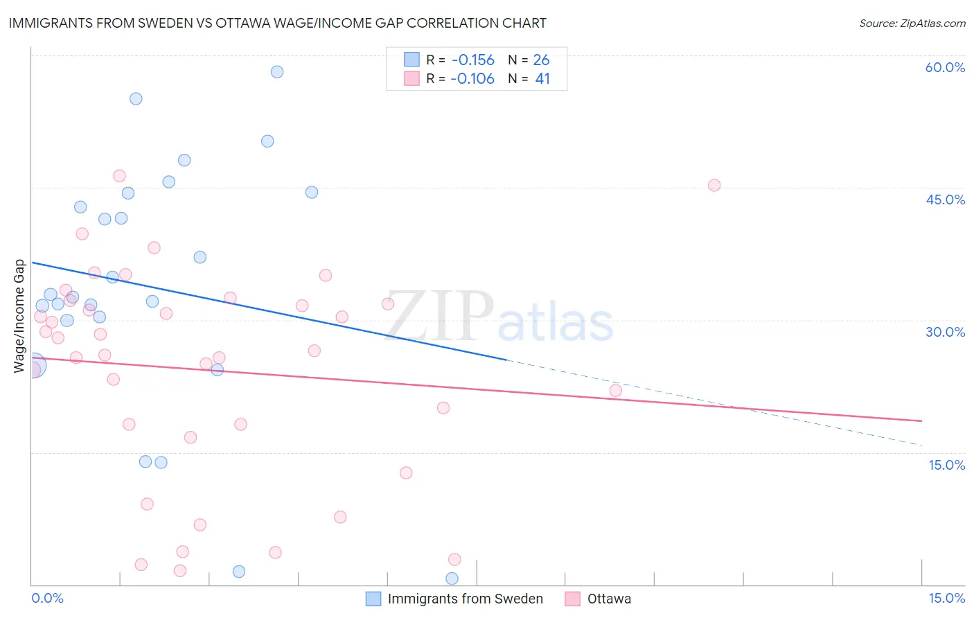 Immigrants from Sweden vs Ottawa Wage/Income Gap