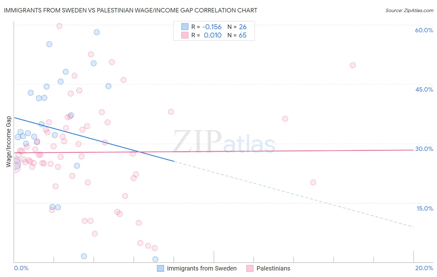 Immigrants from Sweden vs Palestinian Wage/Income Gap