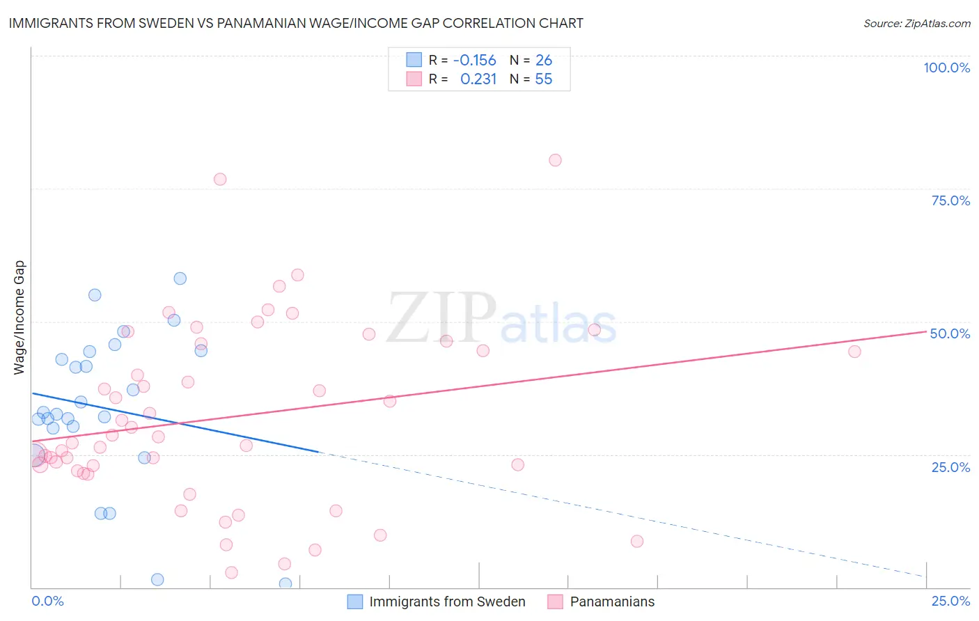 Immigrants from Sweden vs Panamanian Wage/Income Gap