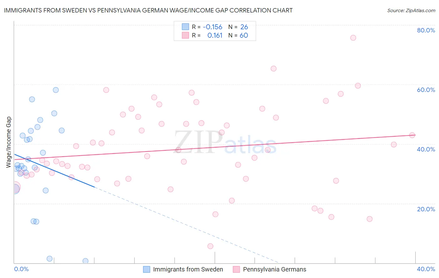 Immigrants from Sweden vs Pennsylvania German Wage/Income Gap