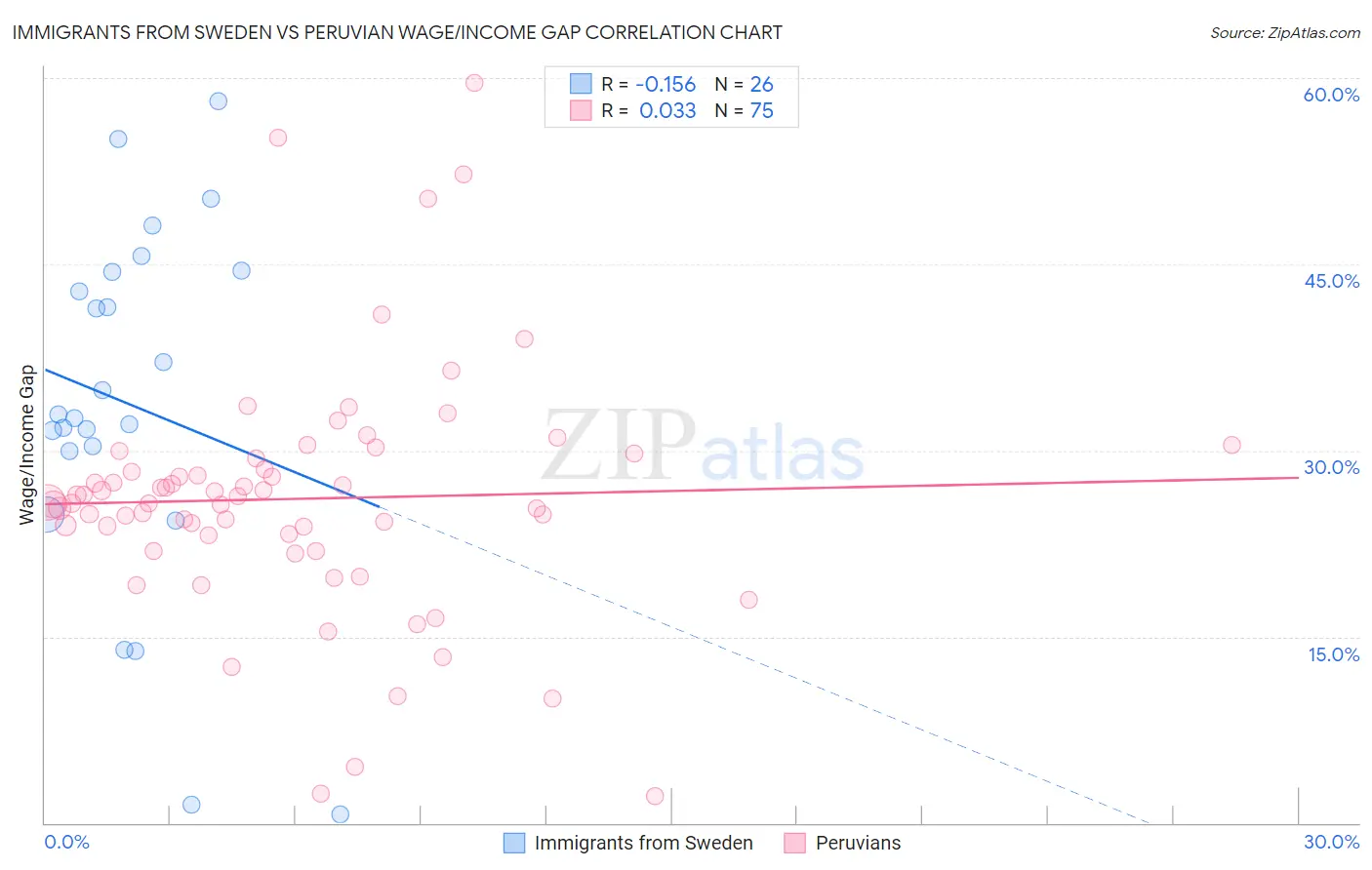 Immigrants from Sweden vs Peruvian Wage/Income Gap