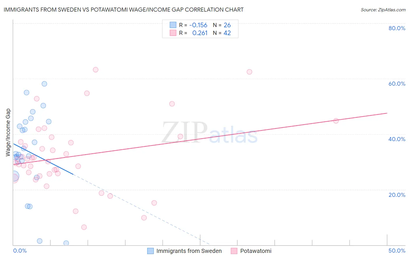 Immigrants from Sweden vs Potawatomi Wage/Income Gap