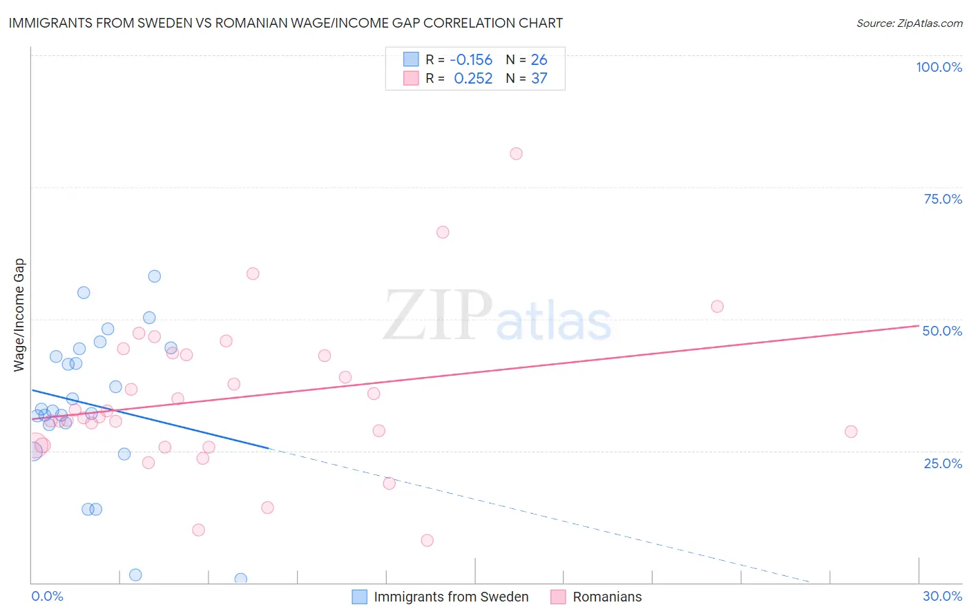 Immigrants from Sweden vs Romanian Wage/Income Gap